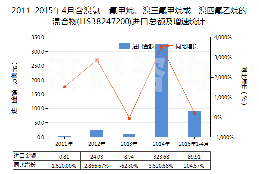 2011-2015年4月含溴氯二氟甲烷、溴三氟甲烷或二溴四氟乙烷的混合物(HS38247200)進(jìn)口總額及增速統(tǒng)計(jì)